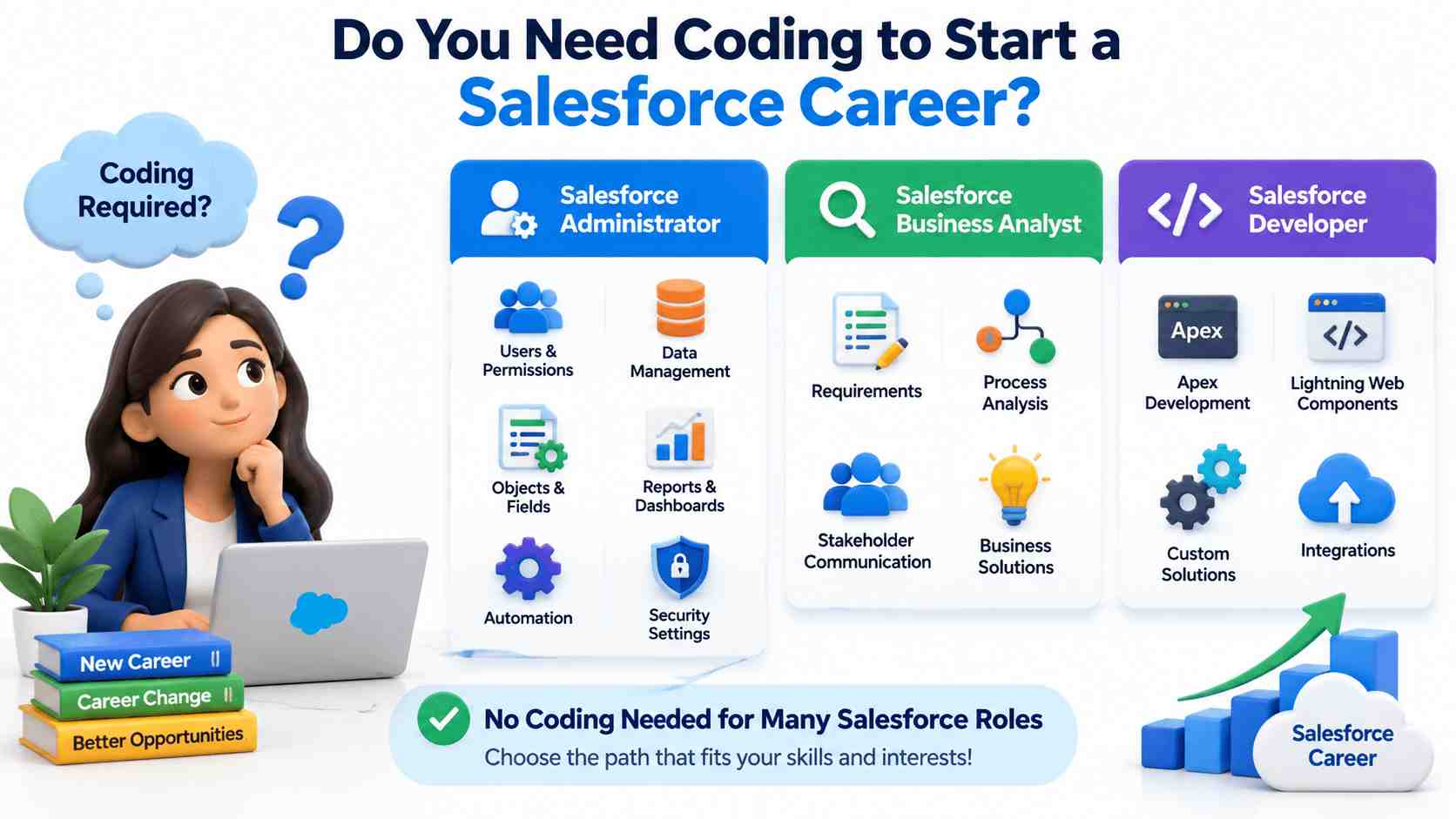 Do You Need Coding to Start a Salesforce Career? – Salesforce career paths and coding requirements.